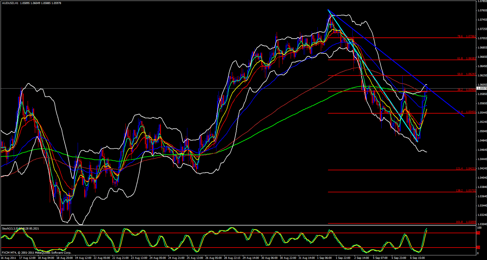 AUD/USD 1 hour chart September 7, 2011 AUD/USD 1 hour chart September 7, 2011