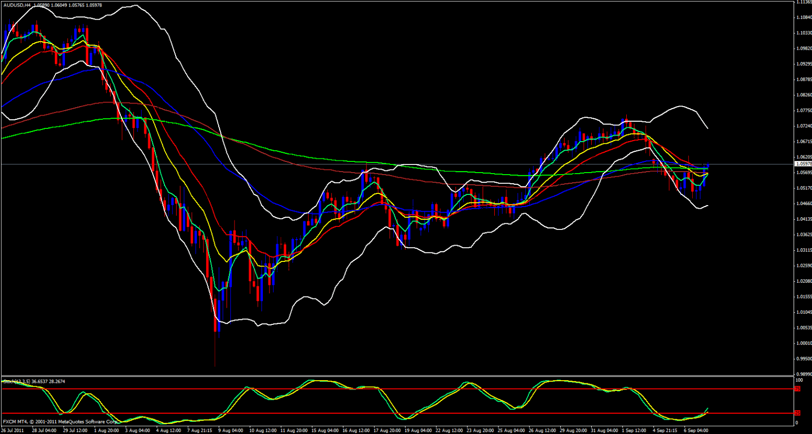 AUD/USD 4 hour chart September 7, 2011 AUD/USD 4 hour chart September 7, 2011