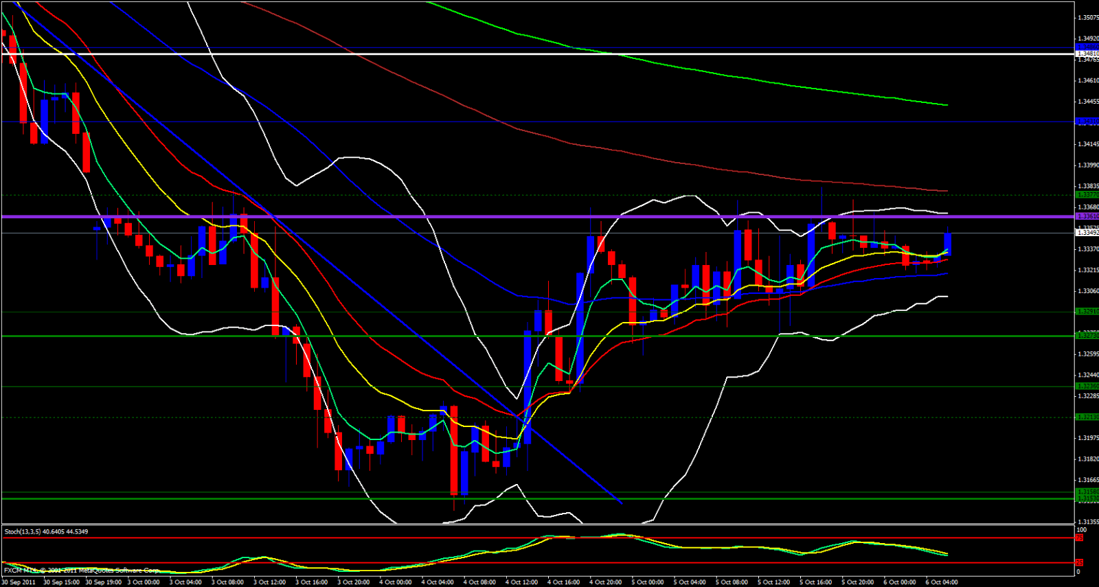 EUR/USD 1hour Analysis, October 6, 2011 EUR/USD 1hour Analysis, October 6, 2011