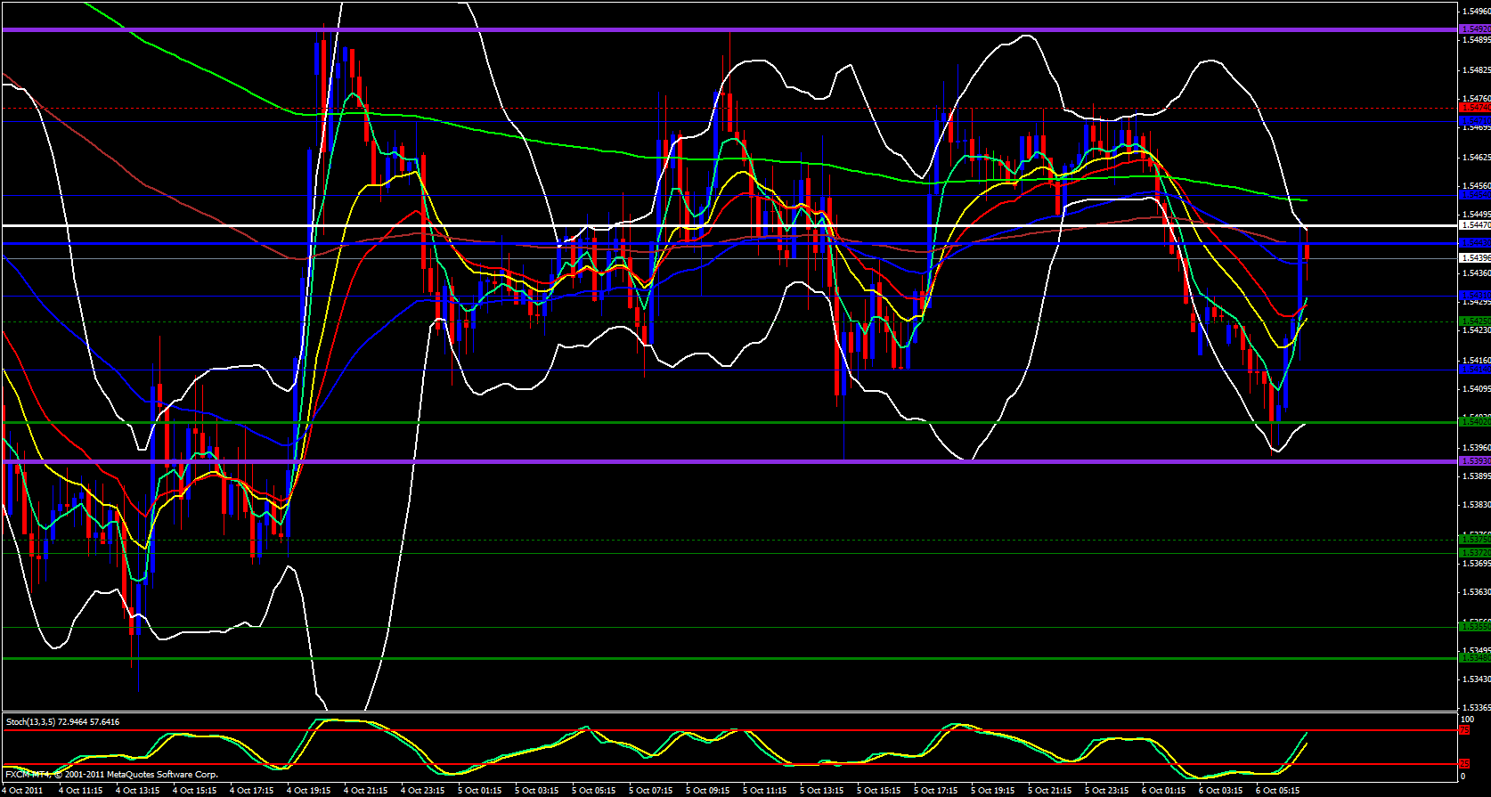  GBP/USD 15min Analysis, October 6, 2011