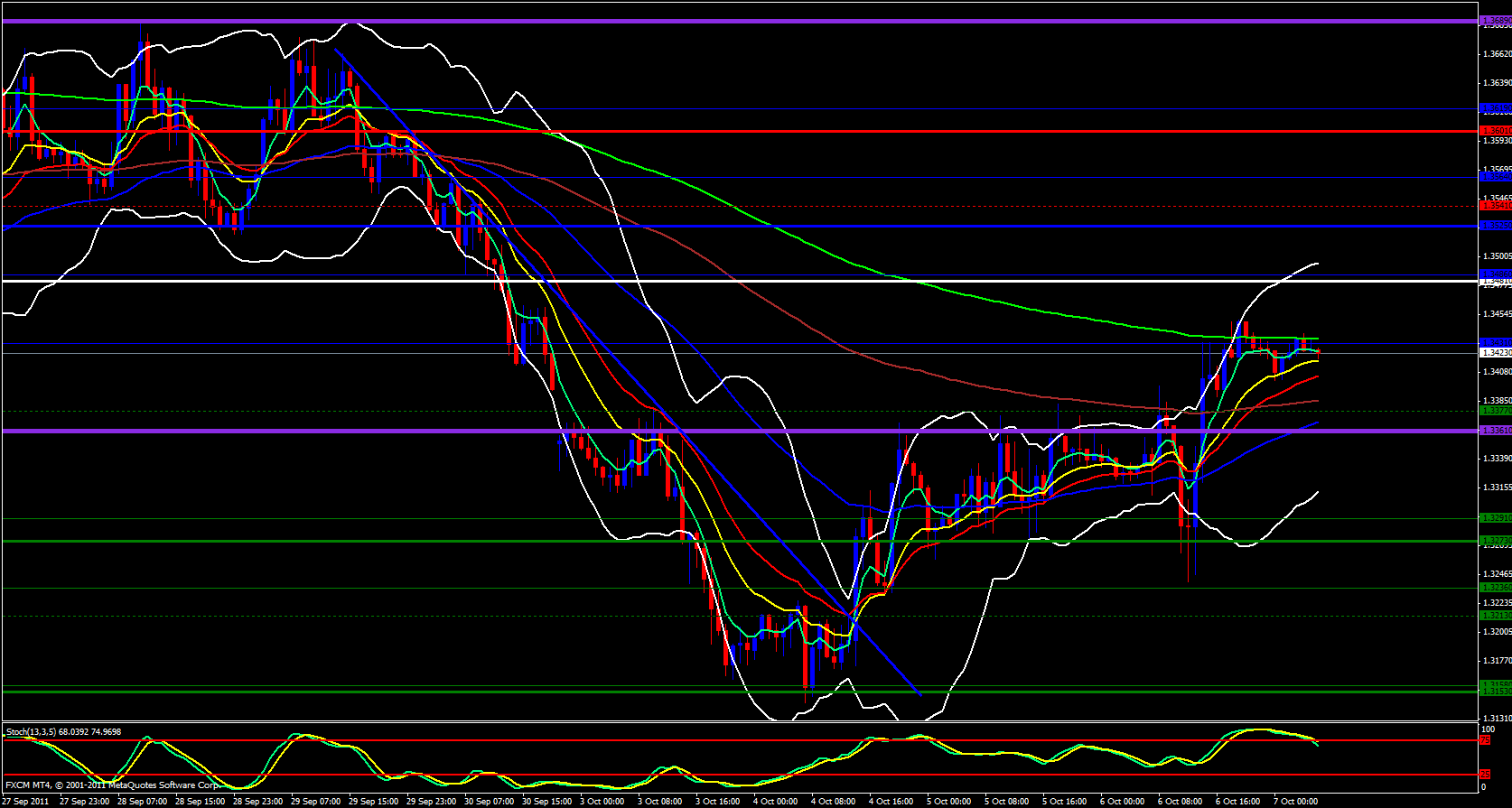 EUR/USD 1hour Analysis, October 07, 2011 EUR/USD 1hour Analysis, October 07, 2011