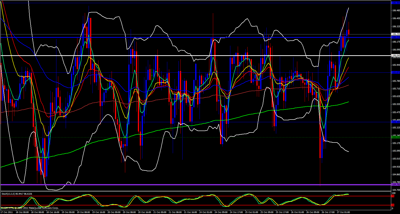  EUR/JPY 1hour Analysis, October 27, 2011