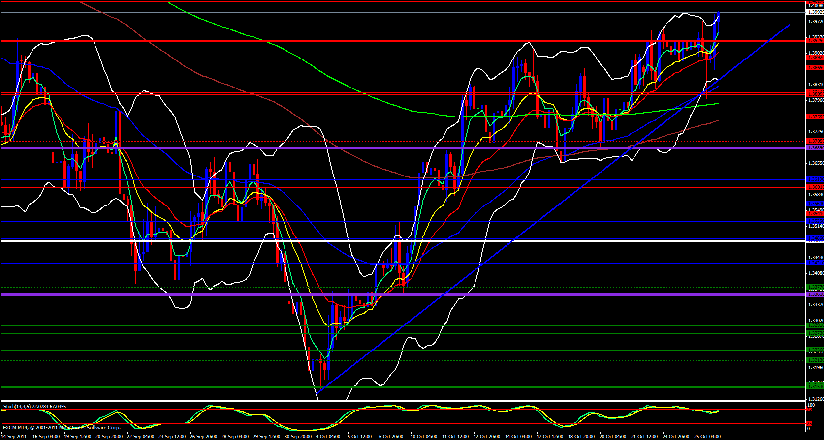  EUR/USD 4hour Analysis, October 27, 2011