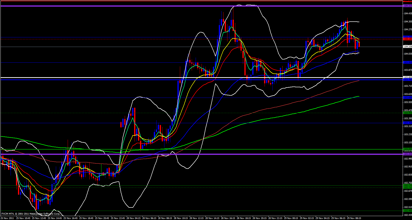 EUR/JPY 15 minute chart - November 29, 2011 EUR/JPY 15 minute chart - November 29, 2011