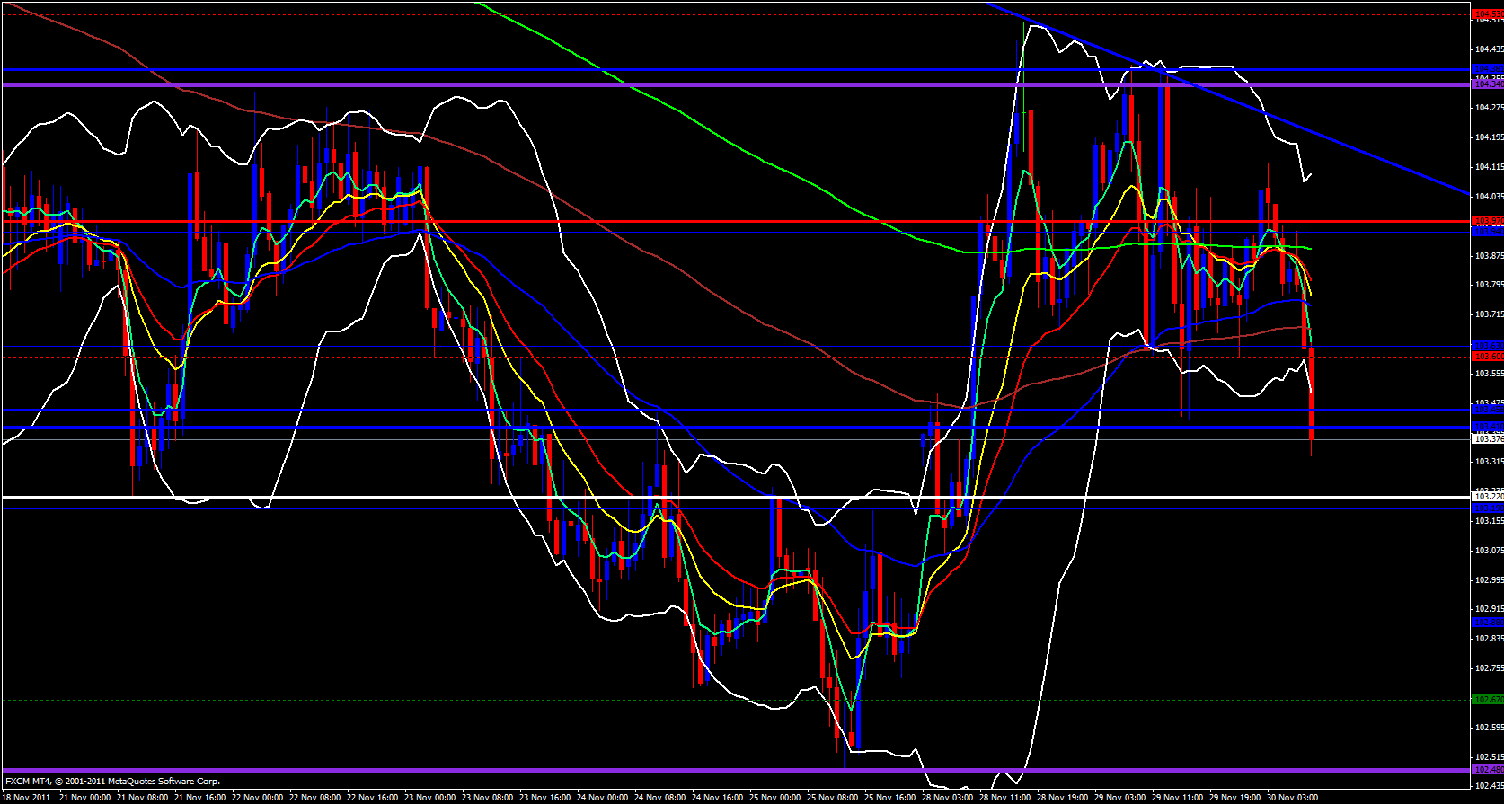 EUR/JPY 1 Hour 11/30/11 EUR/JPY 1 Hour 11/30/11