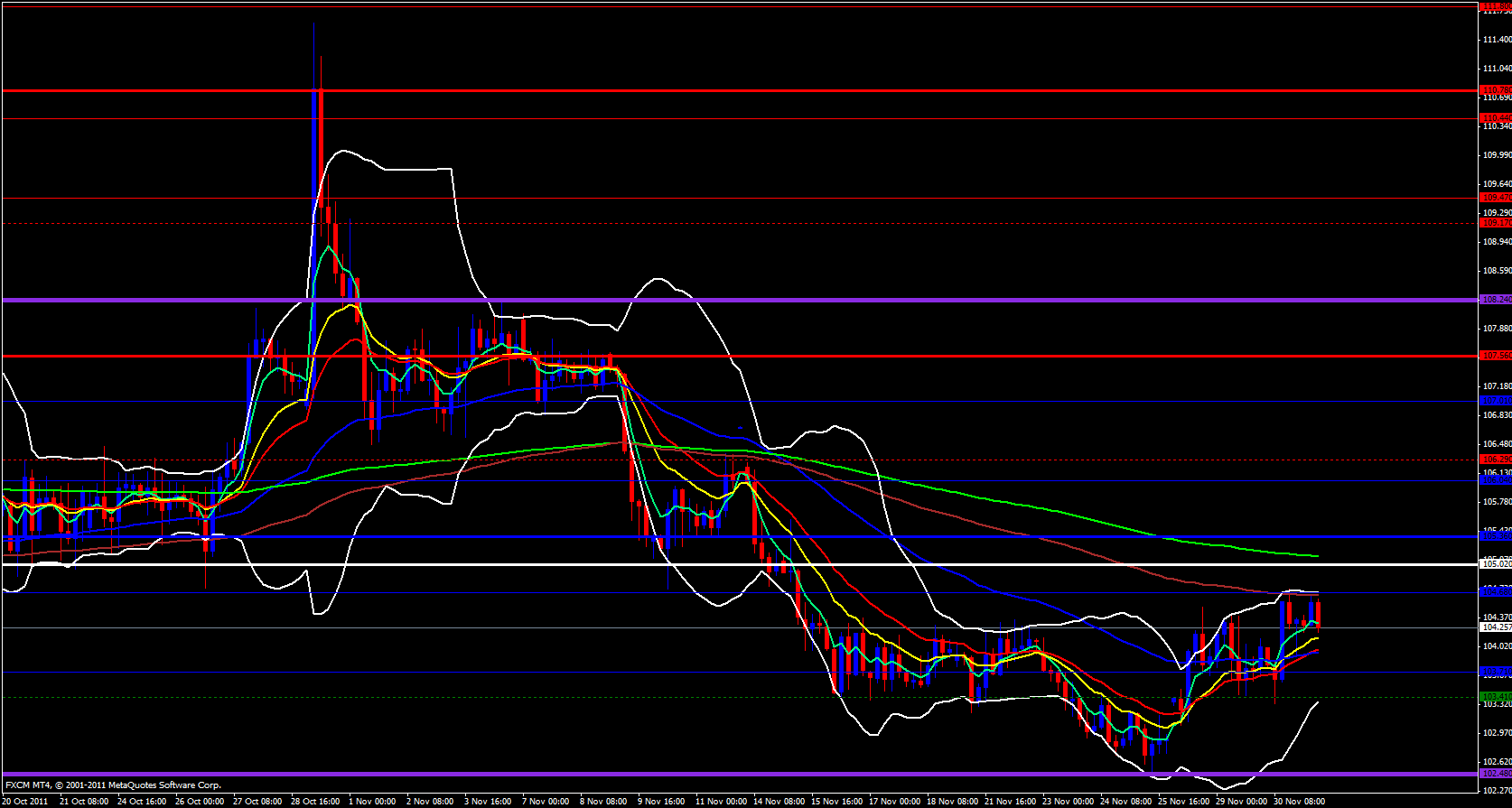 EUR/JPY 4 Hour 12/1/11