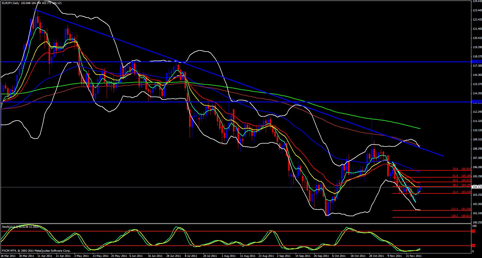 EUR/JPY Daily Chart - November 29, 2011 EUR/JPY Daily Chart - November 29, 2011