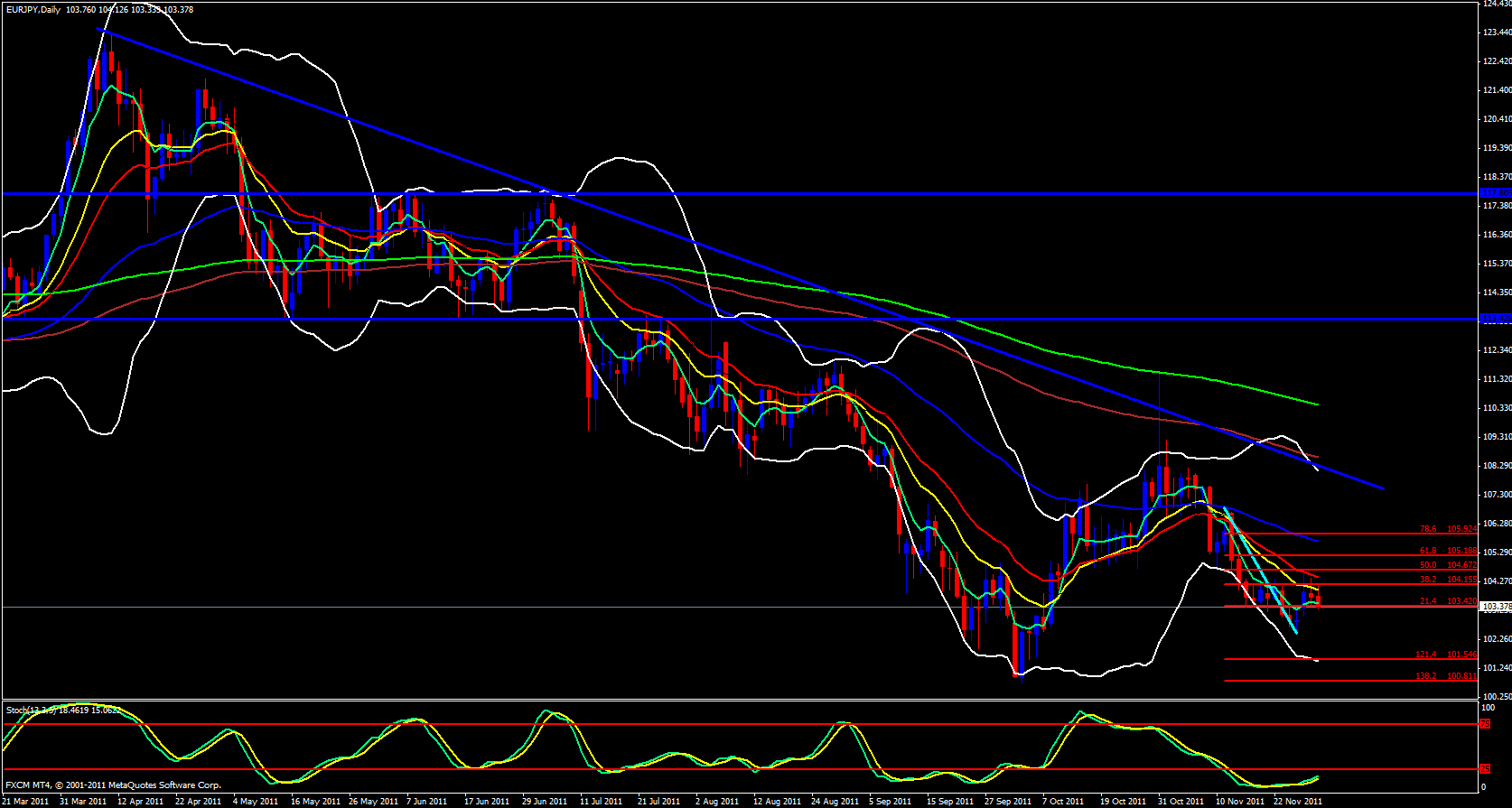 EUR/JPY Daily 11/30/11 EUR/JPY Daily 11/30/11