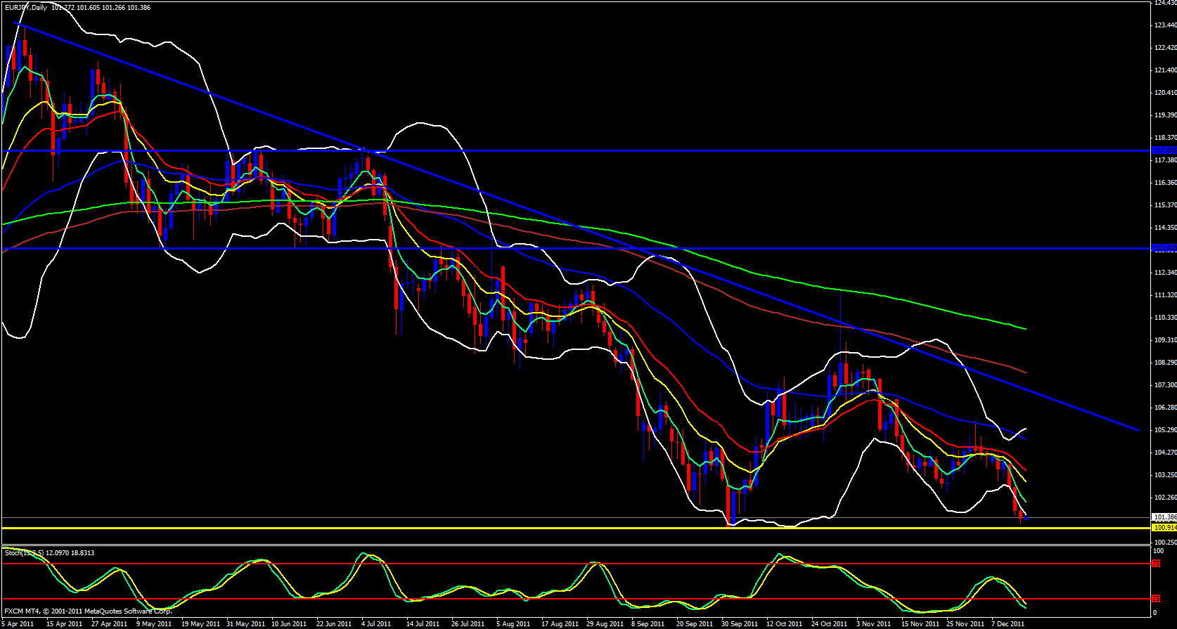 EUR/JPY Daily 12/15/11 EUR/JPY Daily 12/15/11
