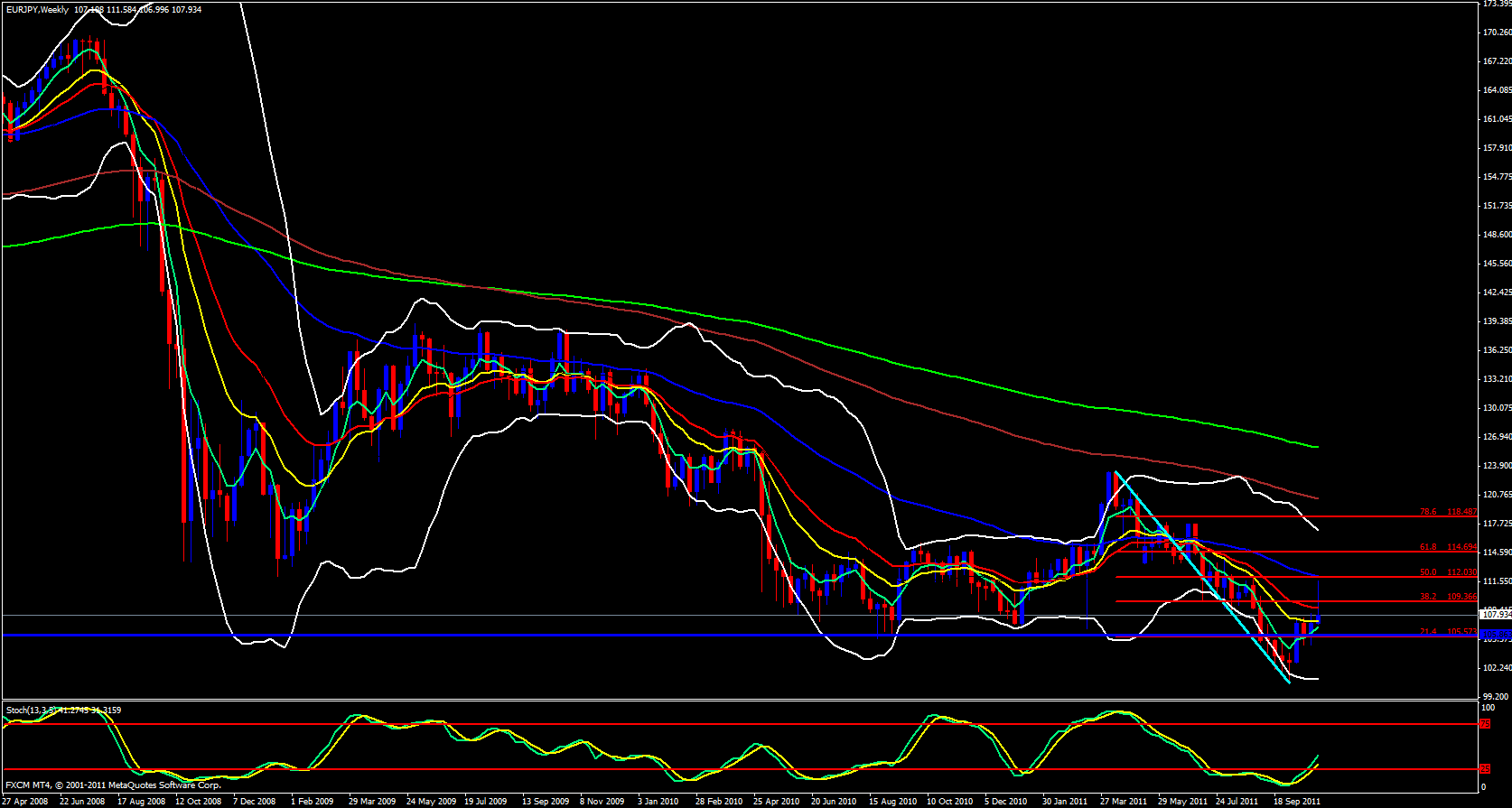 EUR/JPY Weekly Chart 11/1/11 EUR/JPY Weekly Chart 11/1/11