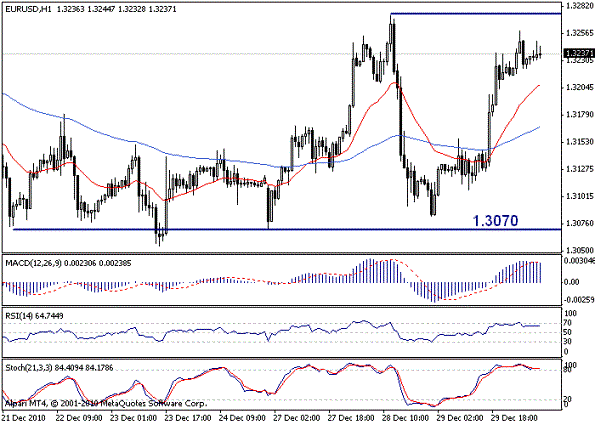EUR/USD Technichal Analysis 30-10-2010 EUR/USD Technichal Analysis 30-10-2010