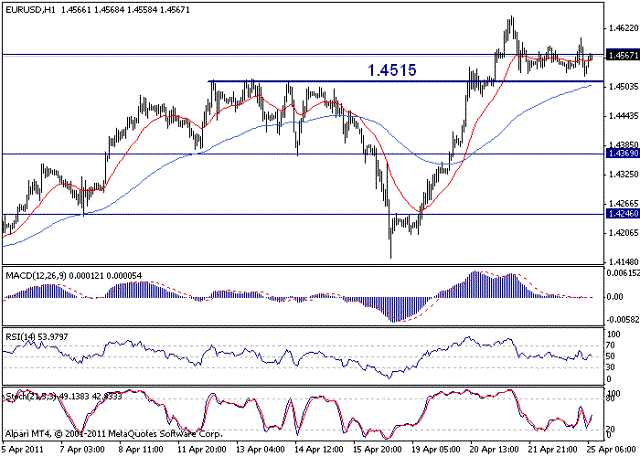 EUR/USD technichal analysis