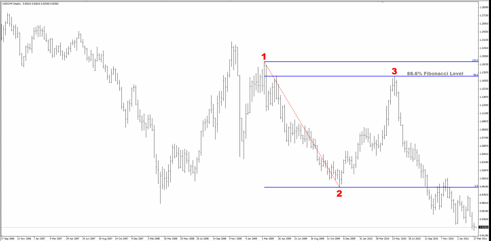 USD/CHF Fibonacci chart
USD/CHF Fibonacci chart