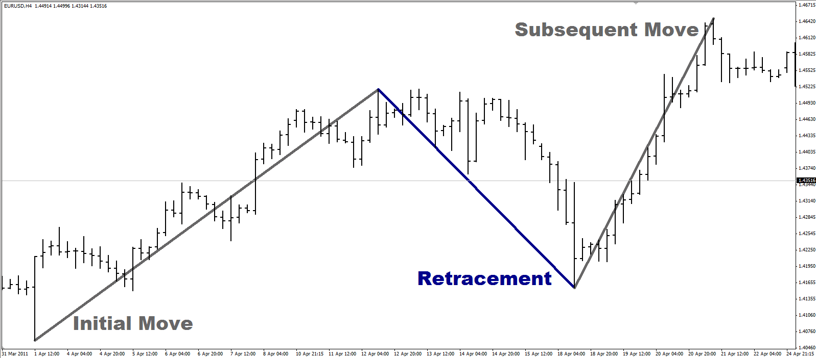Fibonacci retracement
Fibonacci retracement