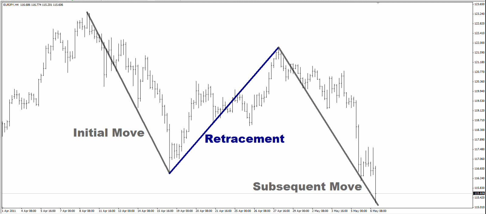 EUR/JPY Fibonacci chart EUR/JPY Fibonacci chart