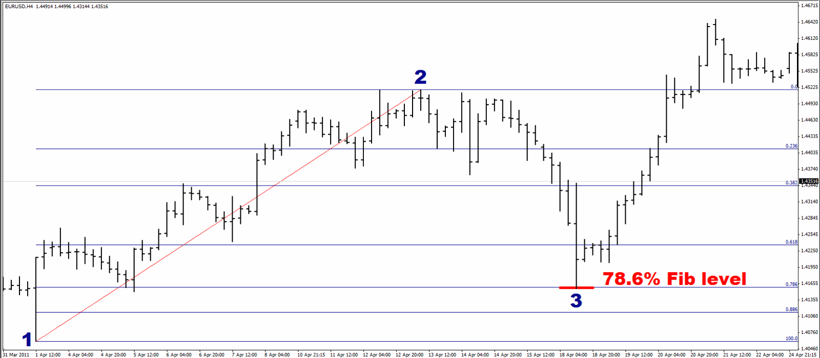 78.6% Fibonacci retracement 78.6% Fibonacci retracement