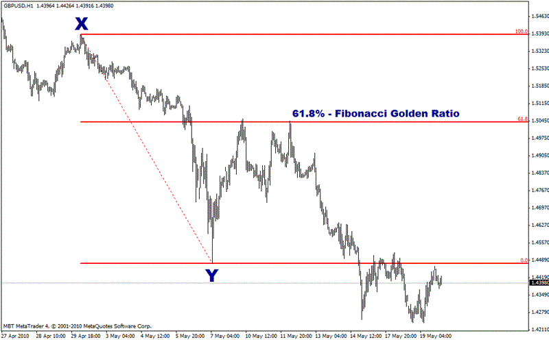GBP/USD Fibonacci retracement
GBP/USD Fibonacci retracement
