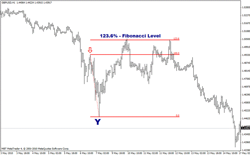 Fibonacci percentages beyond 100%
Fibonacci percentages beyond 100%