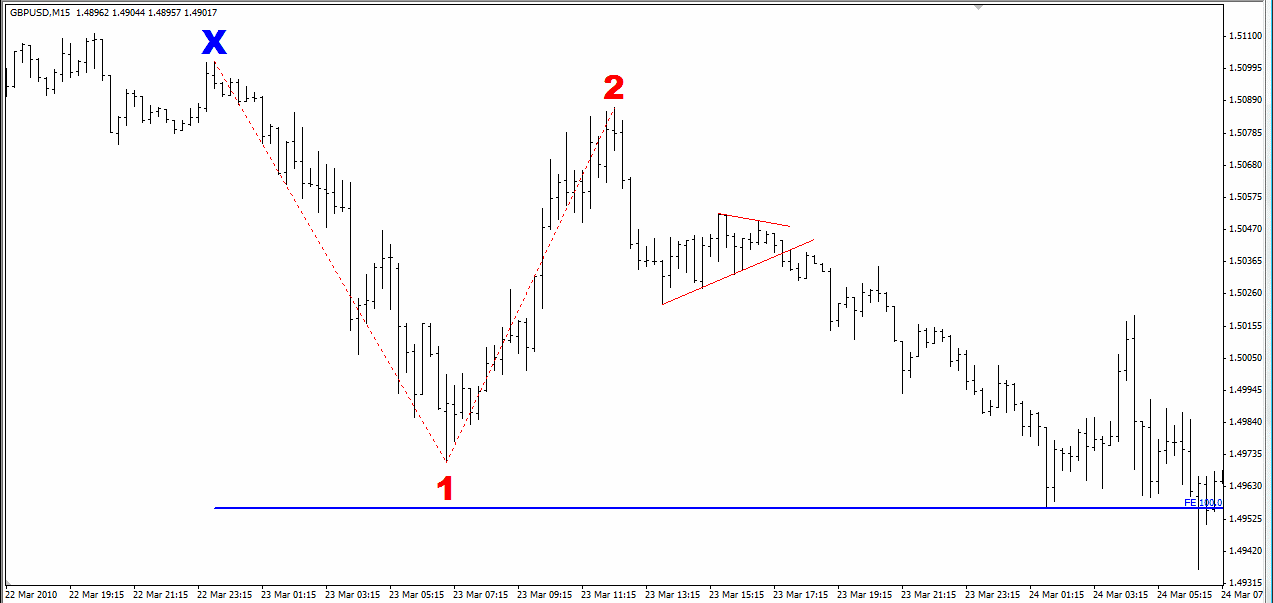 Fib level entry Fib level entry