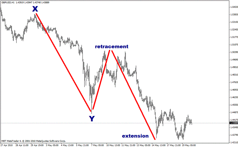 Extension of a trading trend
Extension of a trading trend