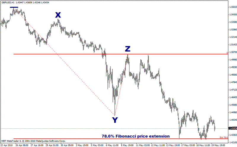 Fibonacci price extension
Fibonacci price extension