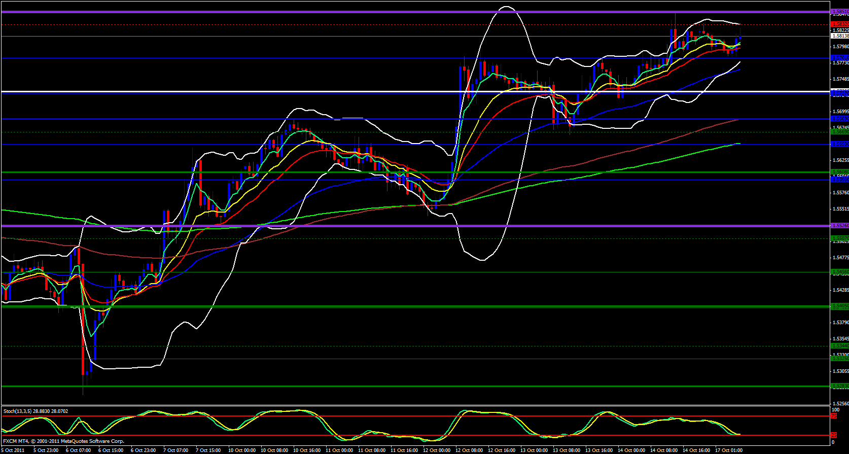 GBP/USD 1 Hour Chart 10/17/11