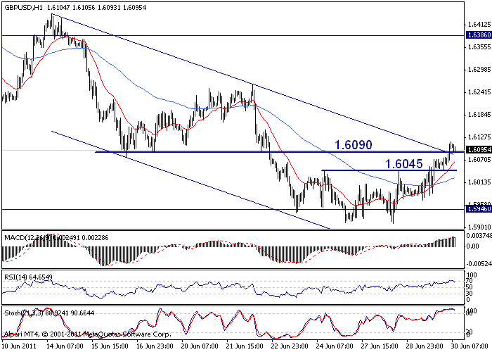 GBP/USD hourly chart