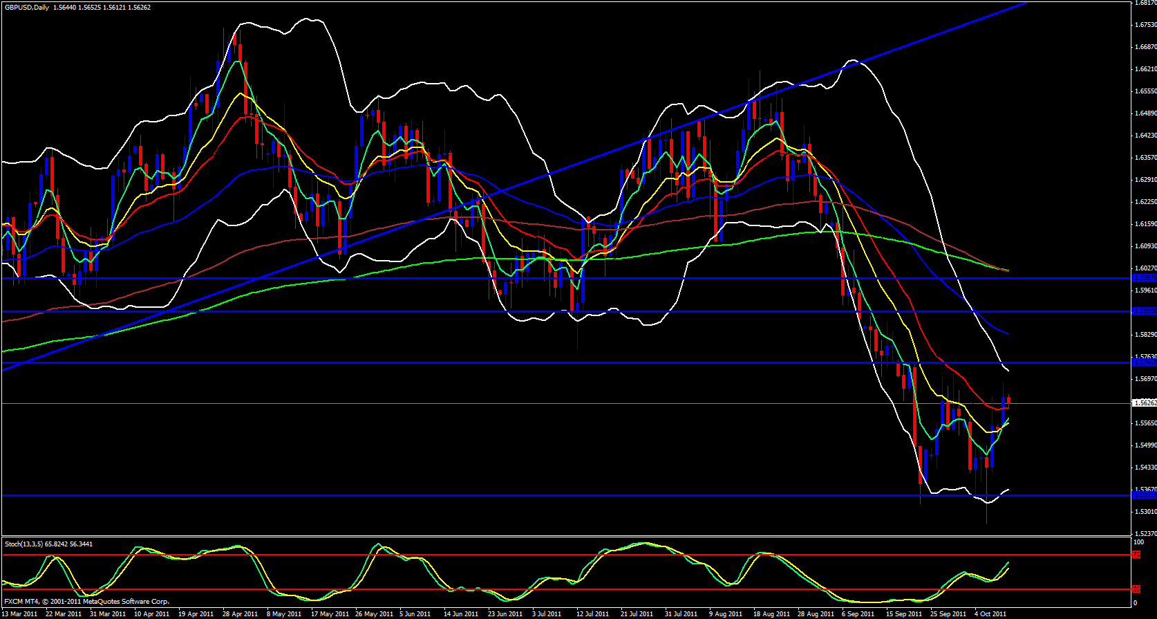GBP/USD Daily Chart - October 11, 2011