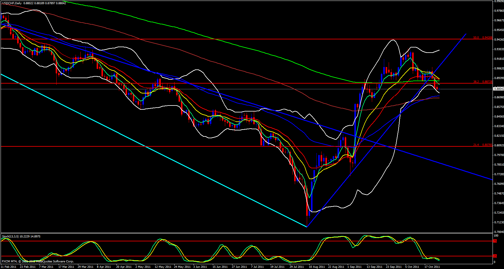 USD/CHF Daily Chart 10/25/11