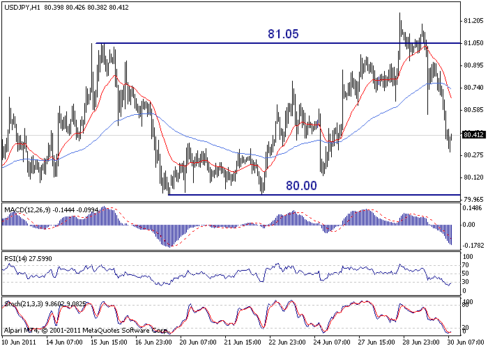 USD/JPY hourly chart